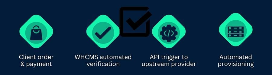 4 steps in reseller hosting server provisioning