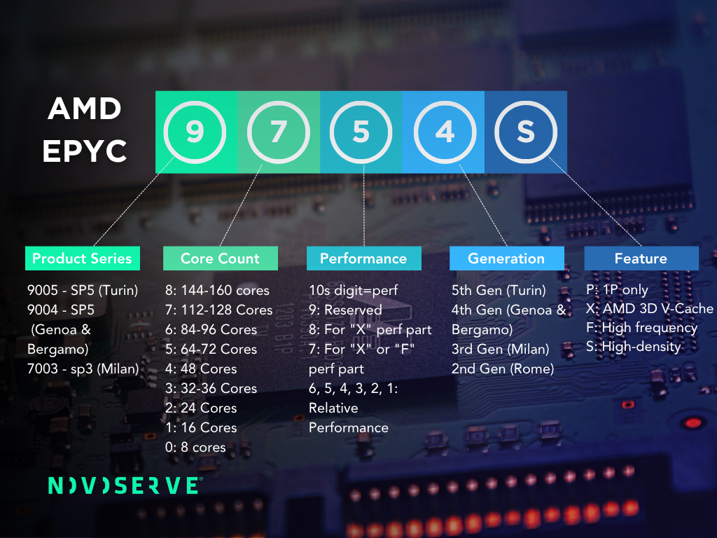 Choosing Your AMD Server: How to Decode the AMD EPYC Naming Scheme