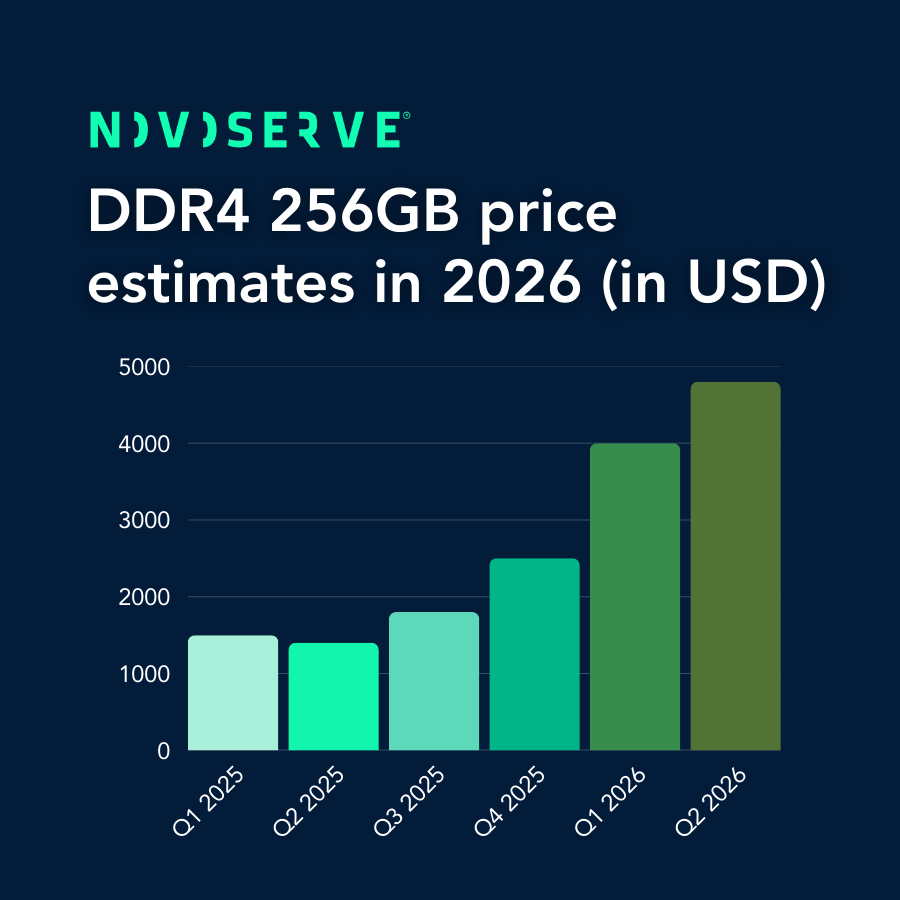 DDR4 256GB prijs verwachting in 2026 (in USD)