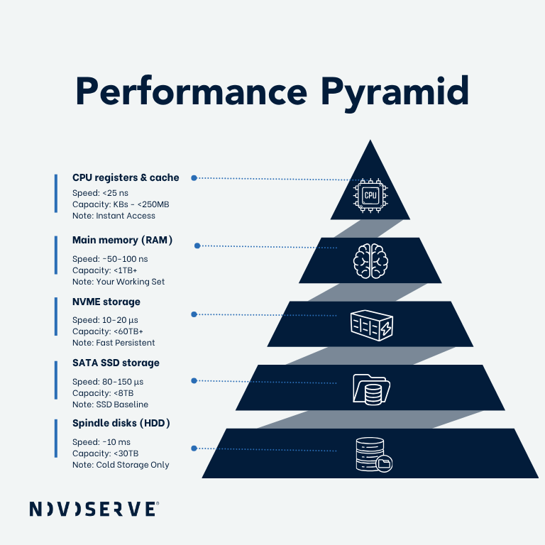 De big data performance piramide