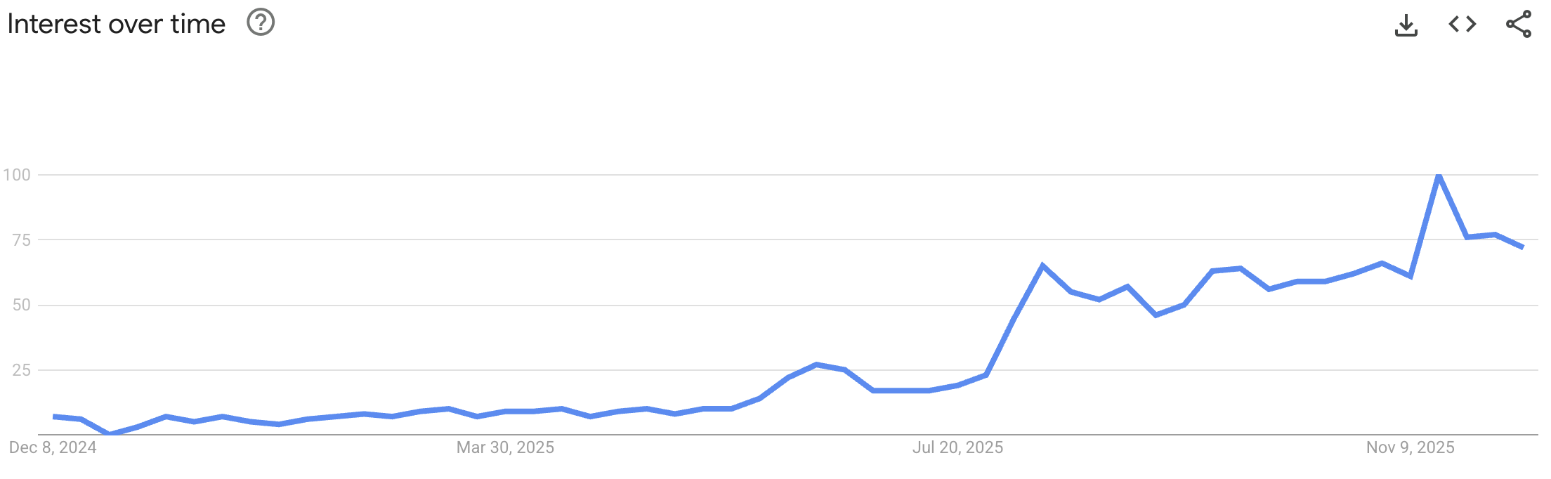 Digital sovereignty interest over time Google data