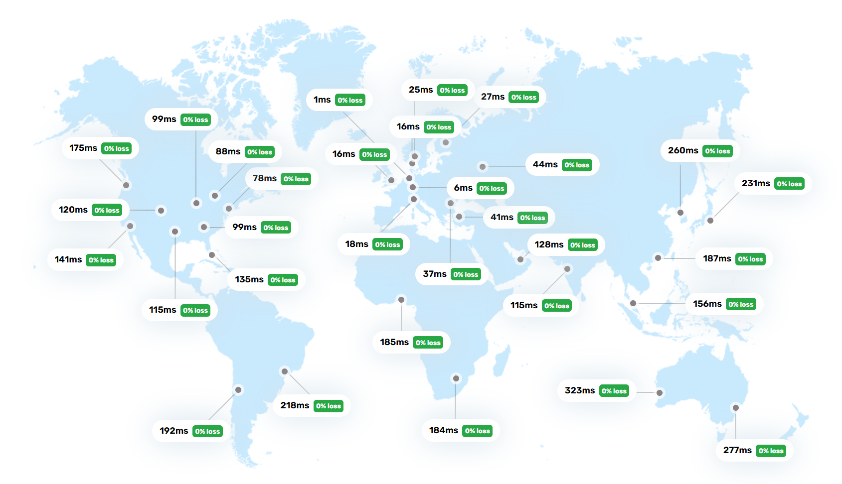 NovoServe Europe-hosted server global latency test map with latencies to most hubs in the world