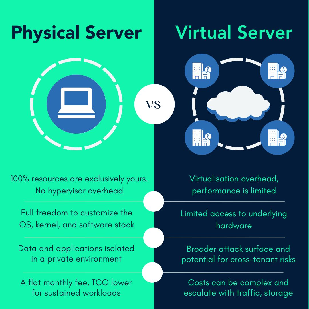 Comparing Physical serer and VM server