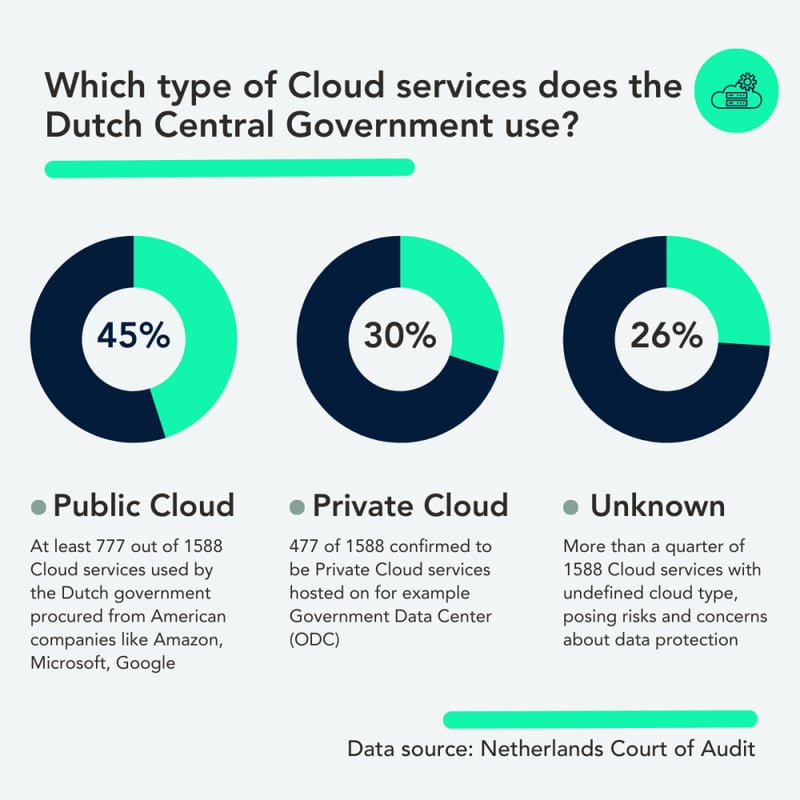 Public_cloud_and_private_cloud_used_by_Dutch_government