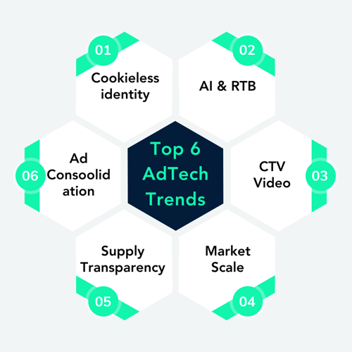Top 6 AdTech trends